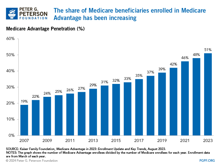 The share of Medicare beneficiaries enrolled in Medicare Advantage has been increasing