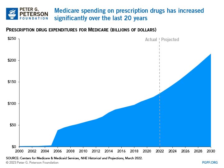 Medicare spending on prescription drugs has increased significantly over the last 20 years