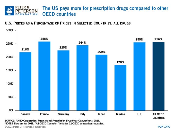 The US pays more for prescription drugs compared to other OECD countries