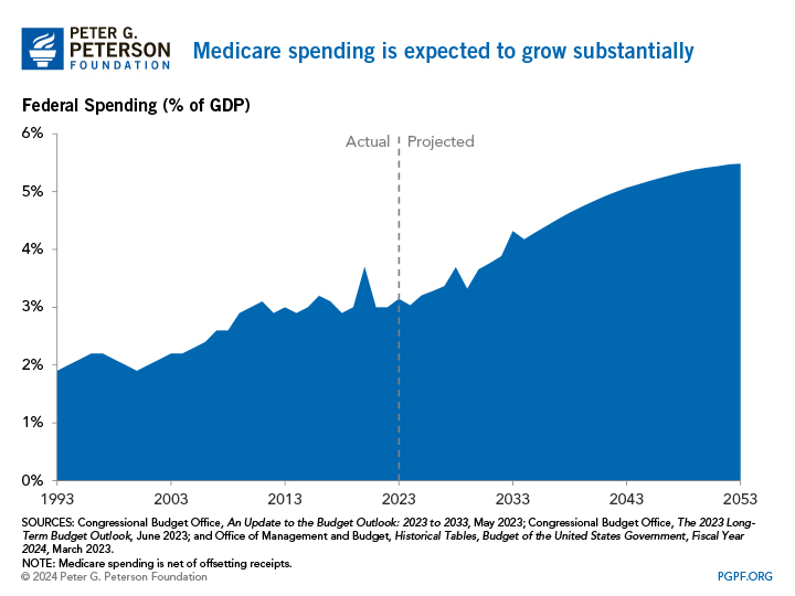 https://www.pgpf.org/sites/default/files/medicare-spending-is-expected-to-grow-substantially-UPDATE.jpg
