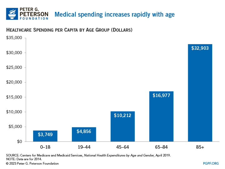 Medical spending increases rapidly with age.