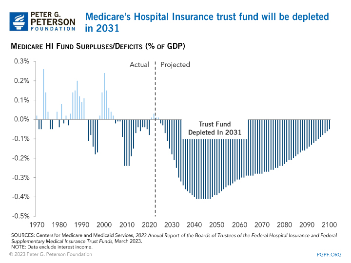 Medicare’s Hospital Insurance trust fund will be depleted in 2031