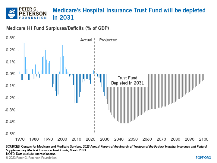 Medicare’s Hospital Insurance Trust Fund will be depleted in 2031