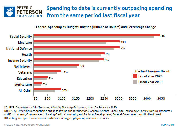 Social Security, defense, and Medicare account for more than half of federal spending