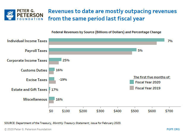 The vast majority of federal revenues come from individual income and payroll taxes