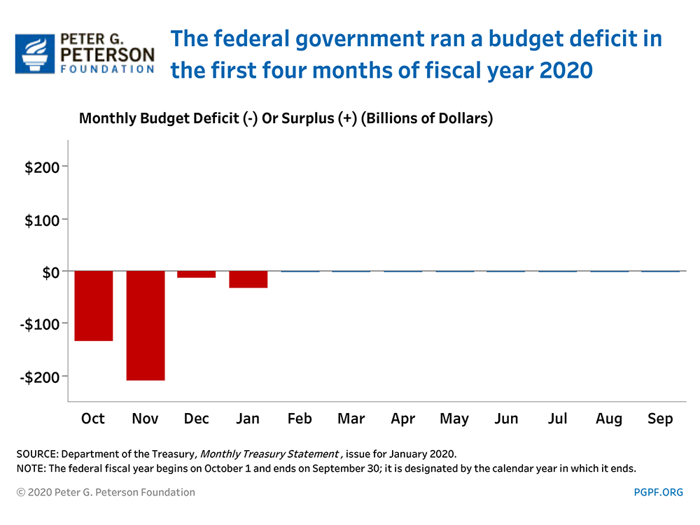 The federal government ran a budget deficit in the first 4 months of fiscal year 2020