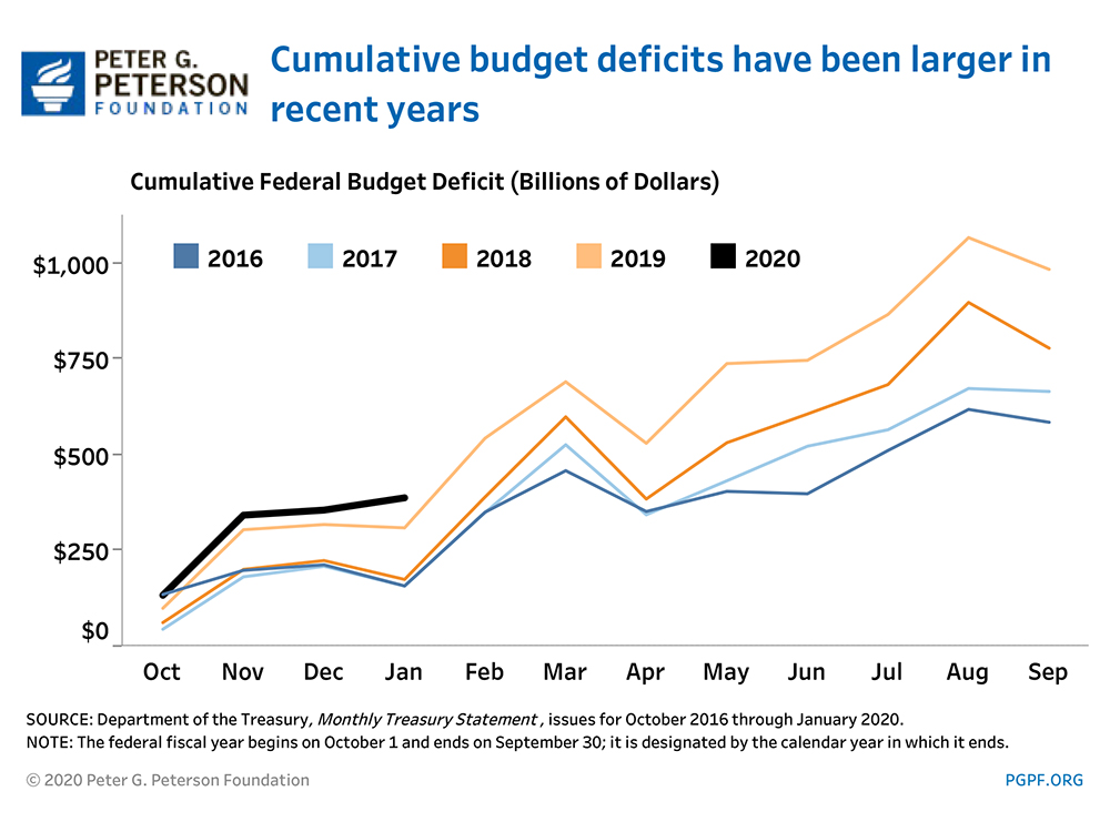 Cumulative budget deficits have been larger in recent years