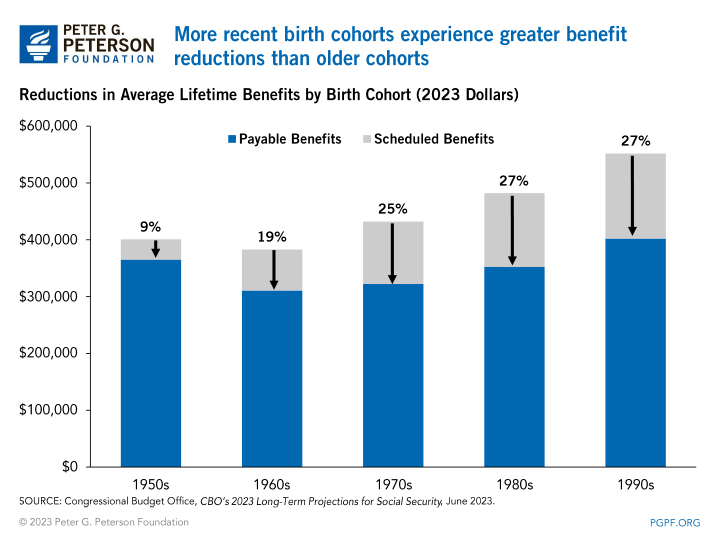 More recent birth cohorts experience greater benefit reductions than older cohorts.
