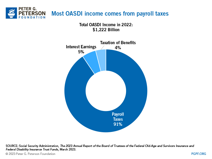 Most OASDI income comes from payroll taxes