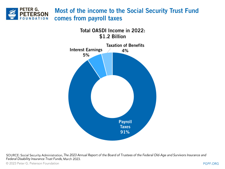 Most of the income to the Social Security Trust Fund comes from payroll taxes