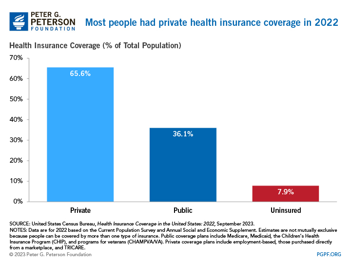 Most people had private health insurance coverage in 2022
