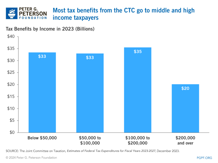 Most tax benefits from the CTC go to middle and high income taxpayers