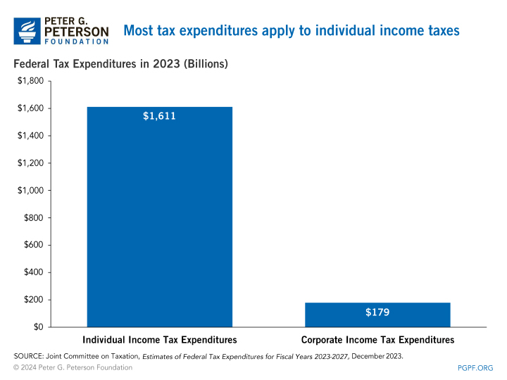 Most tax expenditures apply to individual income taxes