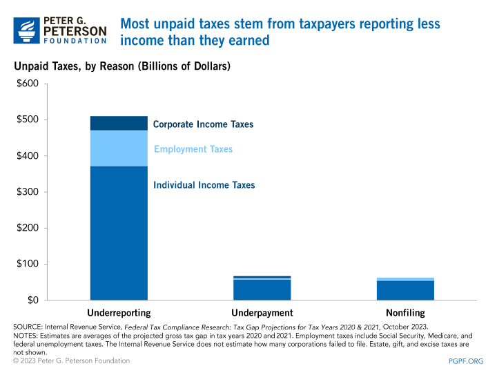 Most unpaid taxes stem from taxpayers reporting less income than they earned 