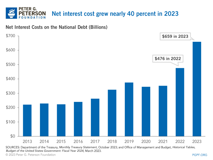 Net interest cost grew nearly 40 percent in 2023