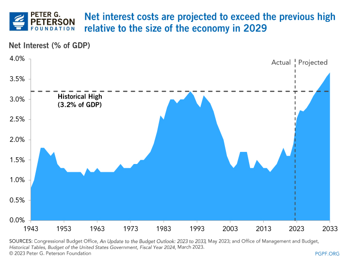 Net interest costs are projected to exceed the previous high relative to the size of the economy in 2029