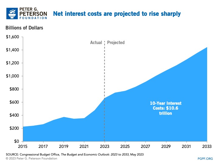 Net interest costs are projected to rise