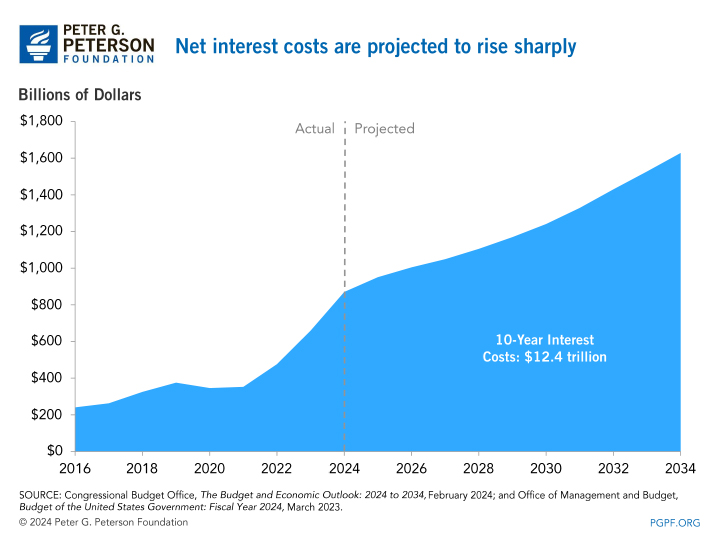Net interest costs are projected to rise