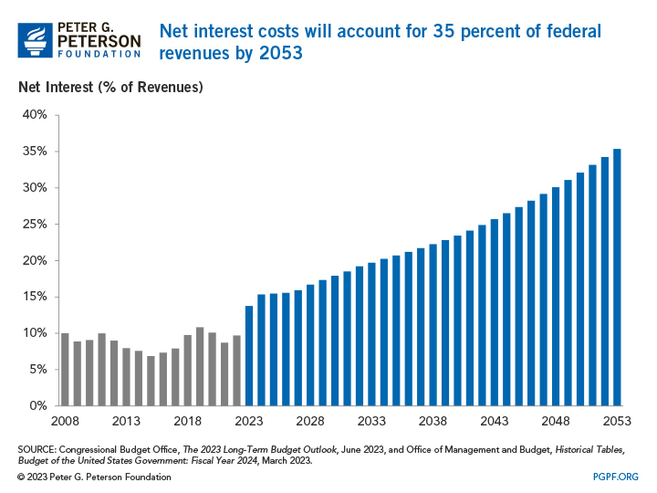 Net interest costs will account for almost 35 percent of federal revenues by 2053