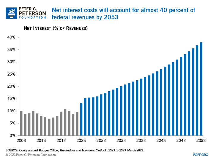 Net interest costs will account for almost 40 percent of federal revenues by 2053