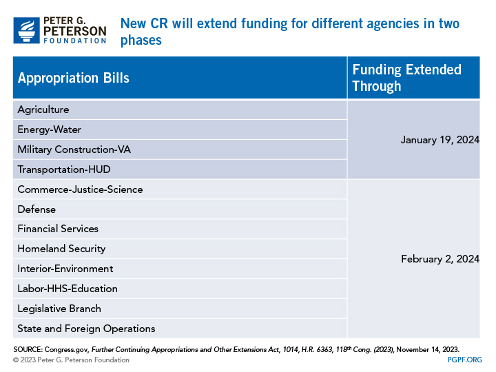 New CR will extend funding for different agencies in two phases
