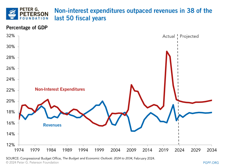 Non-interest expenditures outpaced revenues in 38 of the last 50 years