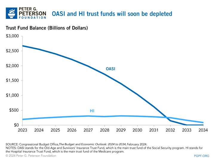 OASI and HI trust funds will soon be depleted