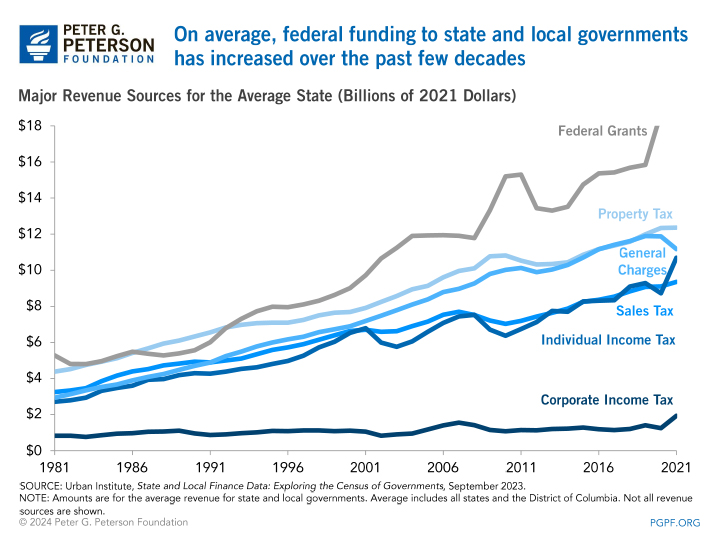 On average, federal funding to state and local governments has increased over the past few decades 