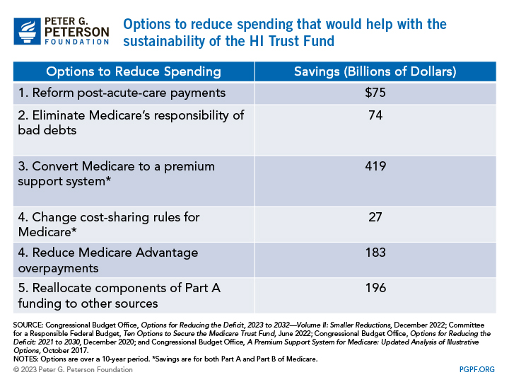 Options to reduce spending that would help with the sustainability of the HI Trust Fund