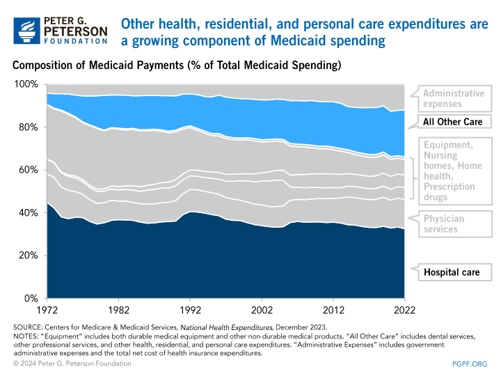Other health, residential, and personal care expenditures are growing component of Medicaid spending