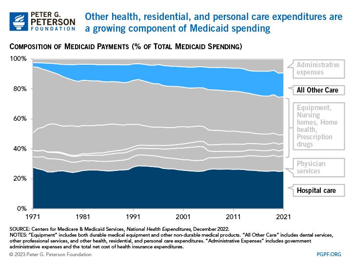 Other health, residential, and personal care expenditures are growing component of Medicaid spending