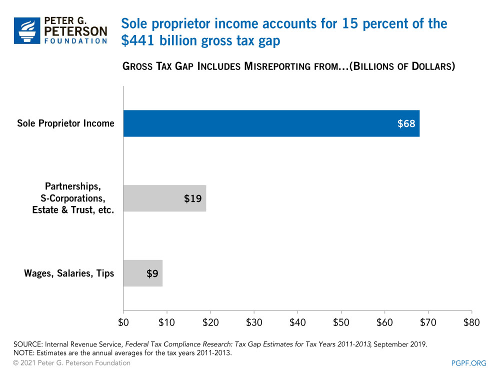 Sole proprietor income accounts for 15 percent of the $441 billion gross tax gap 
