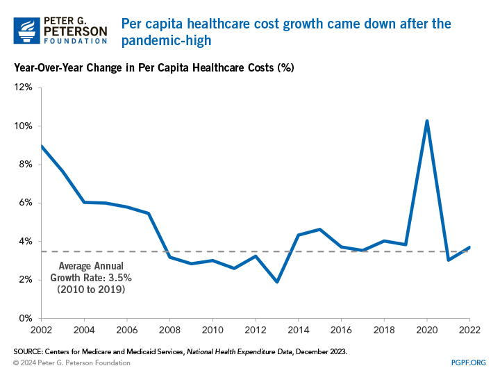 Per capita healthcare cost growth came down after the pandemic-high