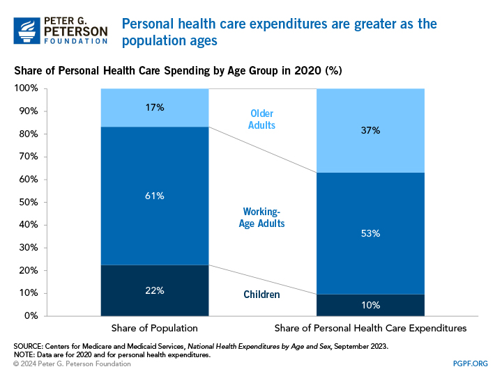 Personal health care expenditures are greater as the population ages