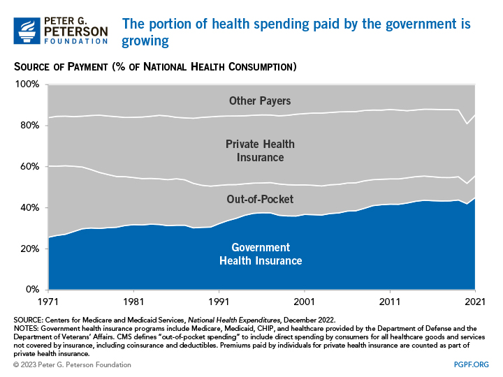 The portion of health spending by the government is growing