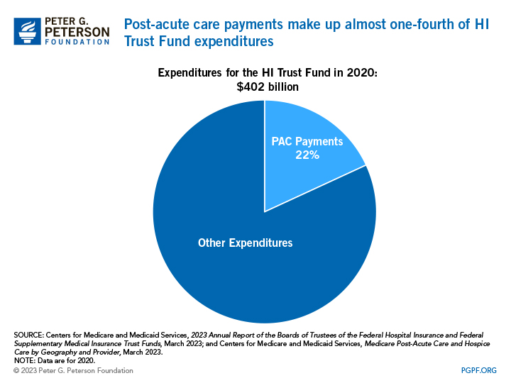 Post-acute care payments make up almost one-fourth of HI Trust Fund expenditures