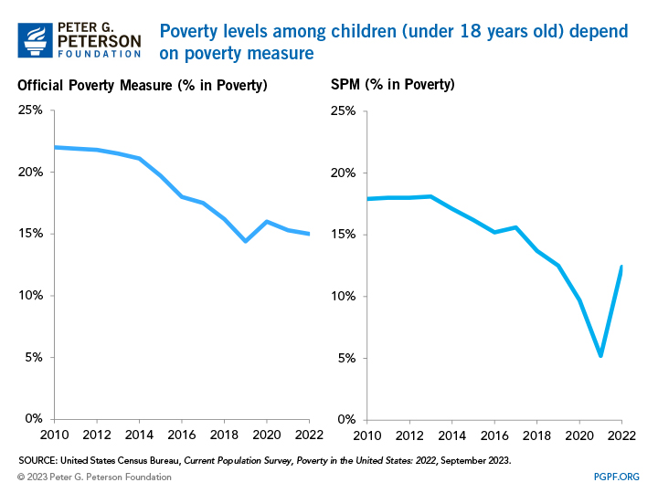Poverty levels among children (under 18 years old) depend on poverty measure