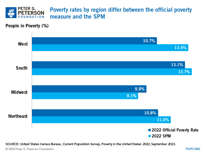 Poverty rates by region differ between the official poverty measure and the SPM