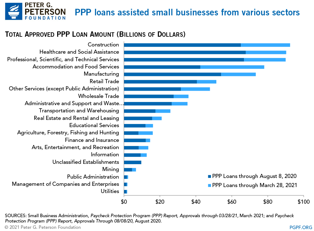 PPP loans assisted small businesses from various sectors