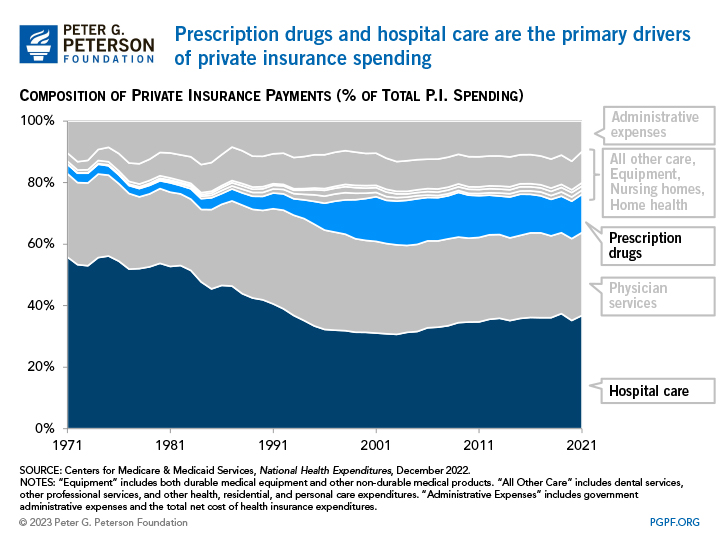 Prescription drugs and hospital care are the main drivers of private insurance costs