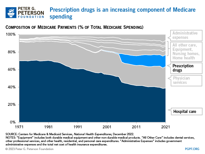 Prescription drugs are a growing component of Medicare spending