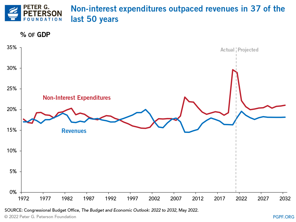 Non-interest expenditures outpaced revenues in 37 of the last 50 years