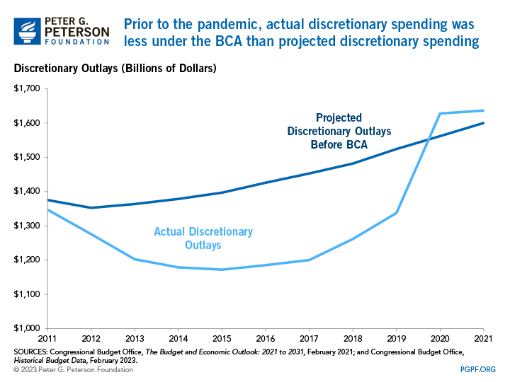 Prior to the pandemic, actual discretionary spending was less under the BCA than projected discretionary spending