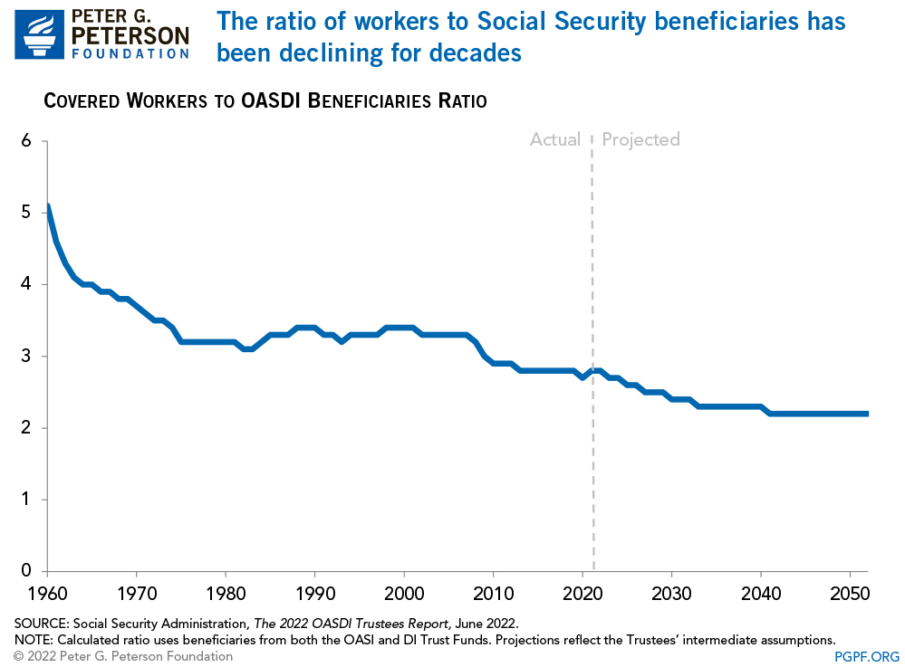 The ratio of workers to Social Security beneficiaries has been declining for decades