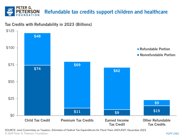 Refundable tax credits support children and healthcare
