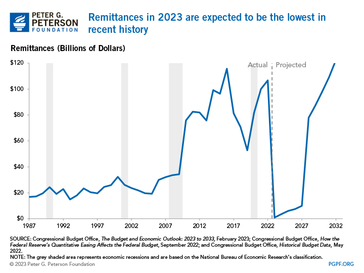 Remittances in 2023 are expected to be the lowest in recent history