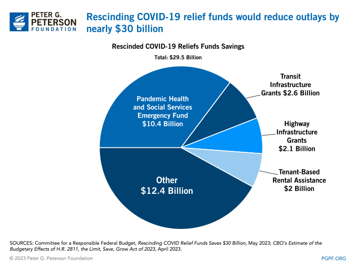 Rescinding COVID-19 relief funds would reduce outlays by nearly $30 billion