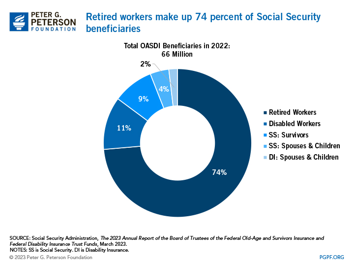 Retired workers make up 74 percent of Social Security beneficiaries