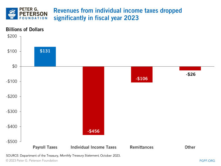 Revenues from individual income taxes dropped significantly in fiscal year 2023