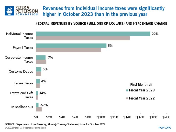 Revenues from individual income taxes were significantly higher in fiscal year 2022 than in the previous year